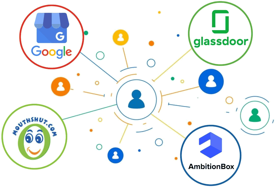 Diagram linking a customer to review platforms including Google, Glassdoor, MouthShut and AmbitionBox