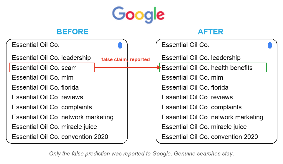 Google autocomplete before and after: a false 'scam' prediction reported to Google, genuine searches unchanged